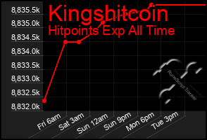 Total Graph of Kingshitcoin