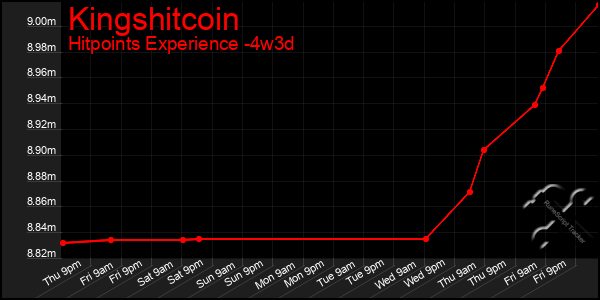 Last 31 Days Graph of Kingshitcoin