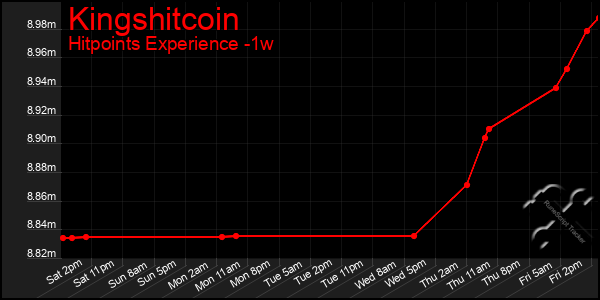 Last 7 Days Graph of Kingshitcoin