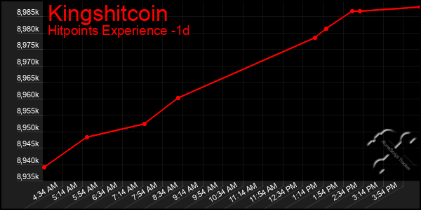Last 24 Hours Graph of Kingshitcoin
