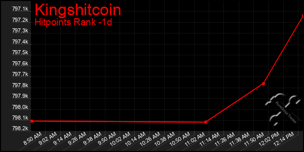 Last 24 Hours Graph of Kingshitcoin