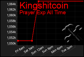 Total Graph of Kingshitcoin