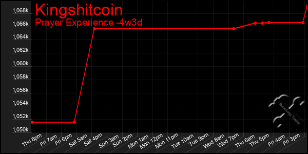 Last 31 Days Graph of Kingshitcoin