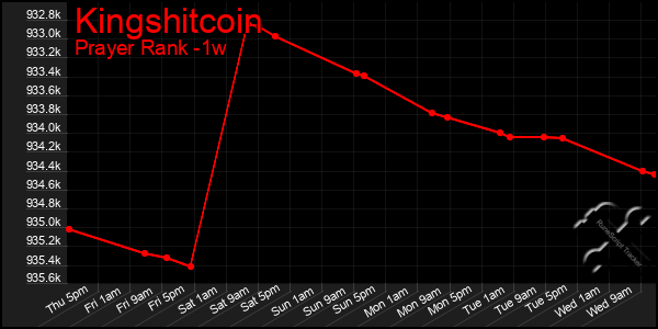 Last 7 Days Graph of Kingshitcoin
