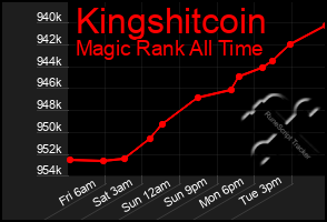 Total Graph of Kingshitcoin