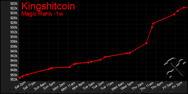 Last 7 Days Graph of Kingshitcoin