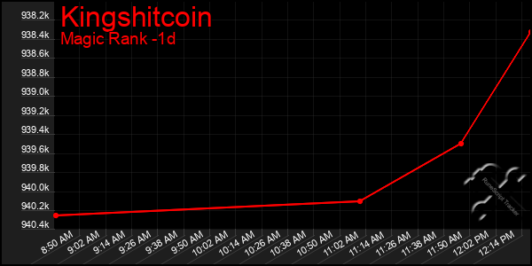 Last 24 Hours Graph of Kingshitcoin