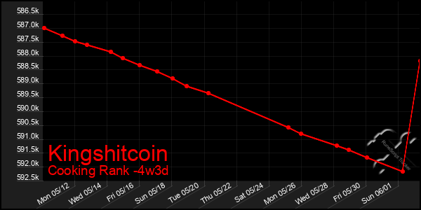 Last 31 Days Graph of Kingshitcoin