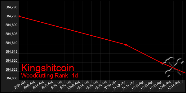 Last 24 Hours Graph of Kingshitcoin