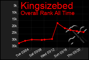 Total Graph of Kingsizebed