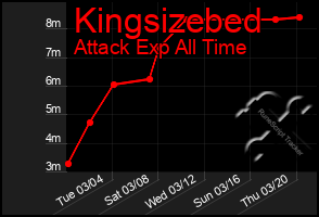 Total Graph of Kingsizebed