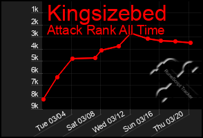 Total Graph of Kingsizebed