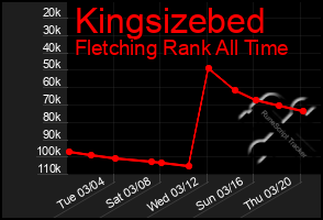 Total Graph of Kingsizebed