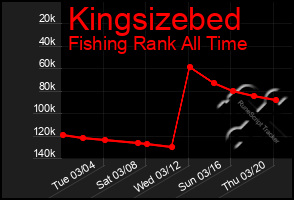 Total Graph of Kingsizebed