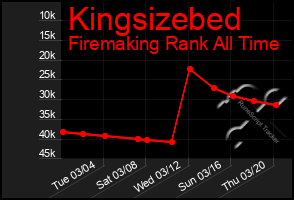 Total Graph of Kingsizebed