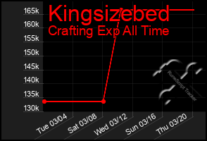 Total Graph of Kingsizebed