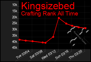 Total Graph of Kingsizebed