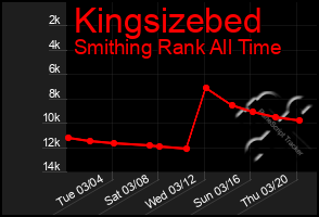 Total Graph of Kingsizebed