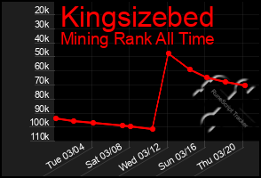 Total Graph of Kingsizebed