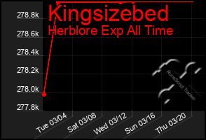 Total Graph of Kingsizebed