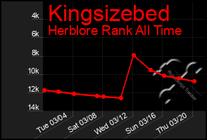 Total Graph of Kingsizebed