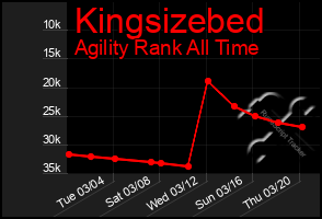 Total Graph of Kingsizebed