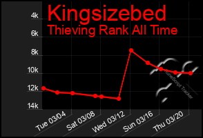 Total Graph of Kingsizebed