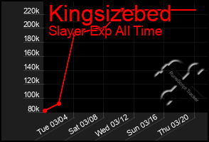 Total Graph of Kingsizebed