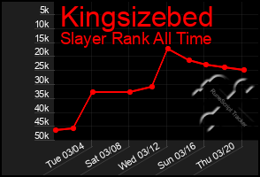 Total Graph of Kingsizebed