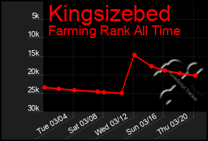 Total Graph of Kingsizebed