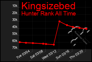 Total Graph of Kingsizebed