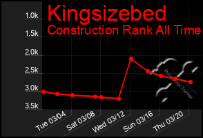 Total Graph of Kingsizebed