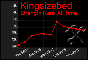 Total Graph of Kingsizebed