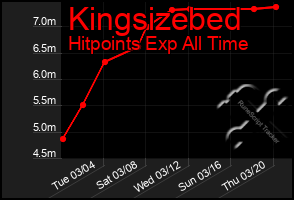 Total Graph of Kingsizebed