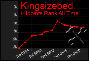 Total Graph of Kingsizebed