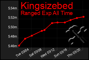 Total Graph of Kingsizebed