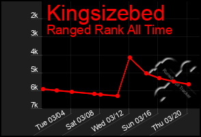 Total Graph of Kingsizebed