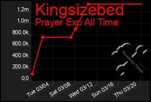 Total Graph of Kingsizebed