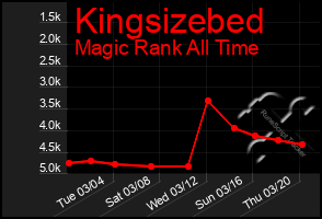 Total Graph of Kingsizebed