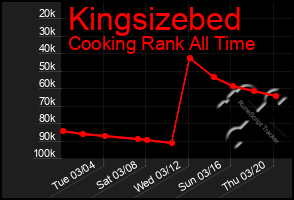 Total Graph of Kingsizebed