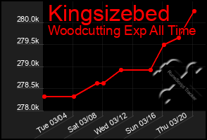 Total Graph of Kingsizebed