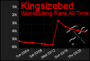 Total Graph of Kingsizebed