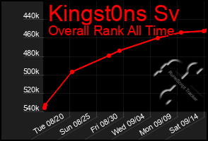 Total Graph of Kingst0ns Sv