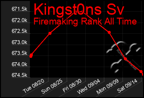 Total Graph of Kingst0ns Sv