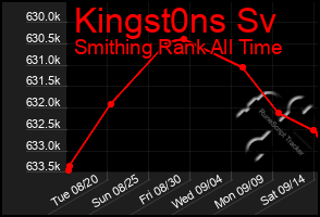 Total Graph of Kingst0ns Sv