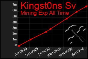 Total Graph of Kingst0ns Sv