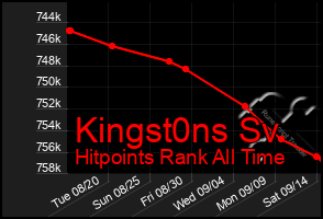 Total Graph of Kingst0ns Sv