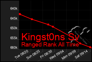 Total Graph of Kingst0ns Sv