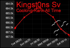 Total Graph of Kingst0ns Sv