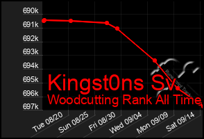 Total Graph of Kingst0ns Sv